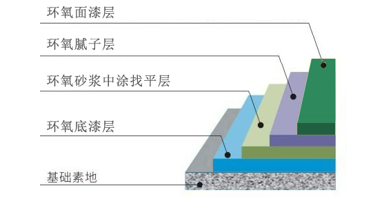 地下车库地坪漆越来越漂亮和实用,这是怎么做到呢? 地下车库地坪漆越来越漂亮和实用,这是怎么做到呢?